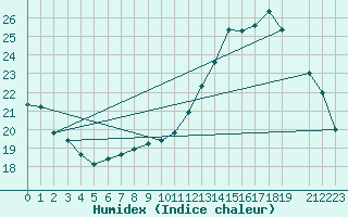 Courbe de l'humidex pour Charleroi (Be)