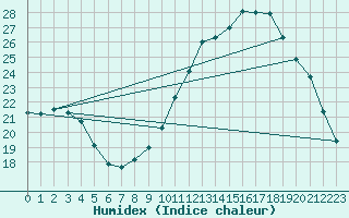 Courbe de l'humidex pour Sain-Bel (69)