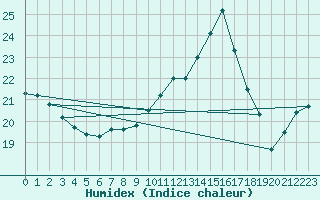 Courbe de l'humidex pour Lofer