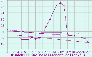 Courbe du refroidissement olien pour Clermont-Ferrand (63)