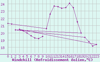 Courbe du refroidissement olien pour Calais / Marck (62)