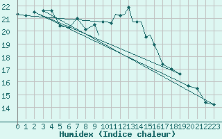 Courbe de l'humidex pour Shoream (UK)