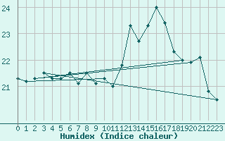 Courbe de l'humidex pour Dunkerque (59)