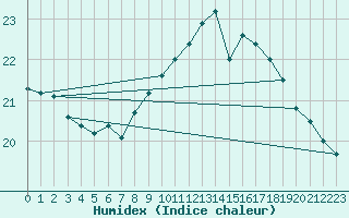 Courbe de l'humidex pour Cdiz