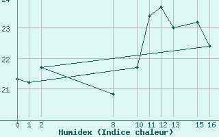 Courbe de l'humidex pour Strommingsbadan