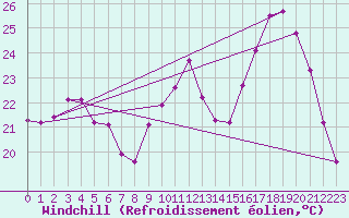 Courbe du refroidissement olien pour Blois-l