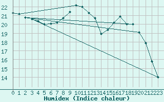 Courbe de l'humidex pour Lannion (22)