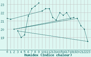 Courbe de l'humidex pour Siracusa