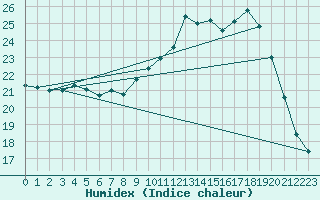 Courbe de l'humidex pour Creil (60)