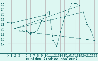 Courbe de l'humidex pour Gap-Sud (05)