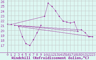 Courbe du refroidissement olien pour Abbeville (80)