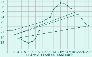 Courbe de l'humidex pour Le Talut - Belle-Ile (56)