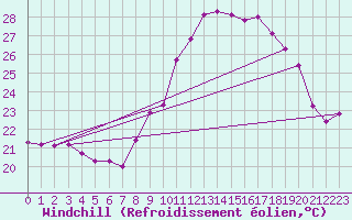 Courbe du refroidissement olien pour Malbosc (07)