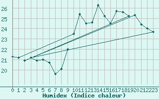 Courbe de l'humidex pour Saint M Hinx Stna-Inra (40)