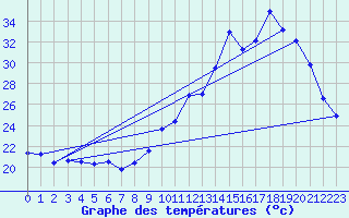 Courbe de tempratures pour Dax (40)