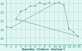 Courbe de l'humidex pour Mandurah Aws