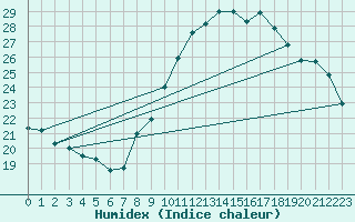 Courbe de l'humidex pour Nmes - Garons (30)