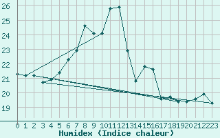 Courbe de l'humidex pour Berlin-Dahlem