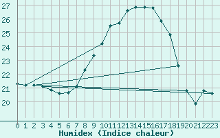 Courbe de l'humidex pour Gibraltar (UK)