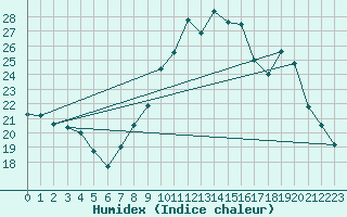 Courbe de l'humidex pour Bellefontaine (88)