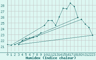 Courbe de l'humidex pour Turretot (76)