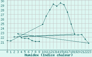 Courbe de l'humidex pour Vence (06)