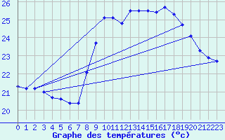 Courbe de tempratures pour Cap Pertusato (2A)