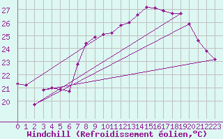 Courbe du refroidissement olien pour Cap Corse (2B)