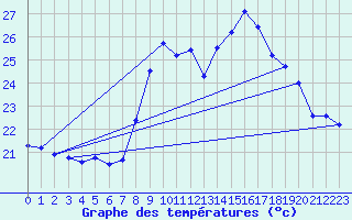 Courbe de tempratures pour Ile du Levant (83)