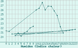 Courbe de l'humidex pour Hoernli