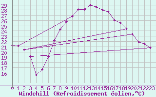 Courbe du refroidissement olien pour Tarnaveni