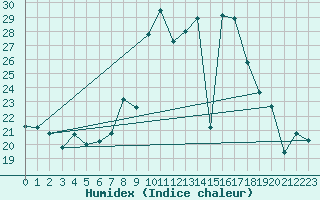 Courbe de l'humidex pour Cartagena
