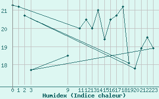 Courbe de l'humidex pour Cabo Peas