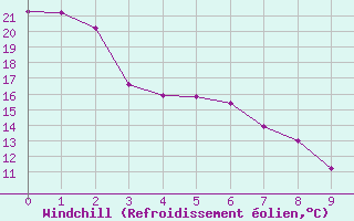 Courbe du refroidissement olien pour Moose Jaw