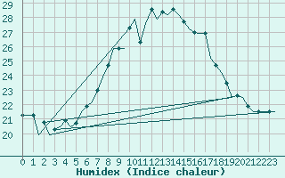 Courbe de l'humidex pour Beograd / Surcin