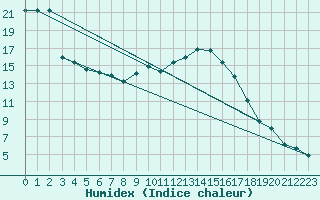 Courbe de l'humidex pour Chatillon-Sur-Seine (21)