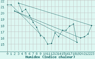 Courbe de l'humidex pour Messina