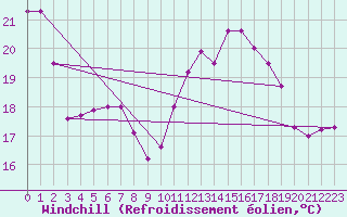 Courbe du refroidissement olien pour La Rochelle - Aerodrome (17)