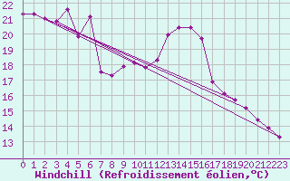 Courbe du refroidissement olien pour Haegen (67)