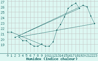 Courbe de l'humidex pour Tacna