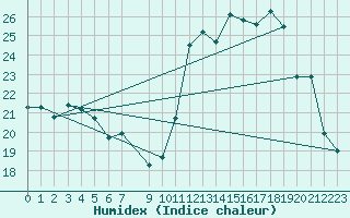 Courbe de l'humidex pour Gap-Sud (05)