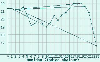 Courbe de l'humidex pour Montgivray (36)