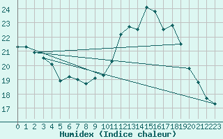 Courbe de l'humidex pour Montpellier (34)