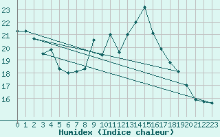 Courbe de l'humidex pour Charlwood