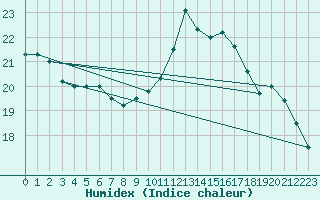 Courbe de l'humidex pour Ile de Groix (56)