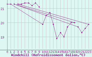 Courbe du refroidissement olien pour Agde (34)