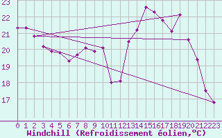 Courbe du refroidissement olien pour Niort (79)