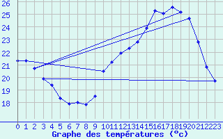 Courbe de tempratures pour Uzerche (19)