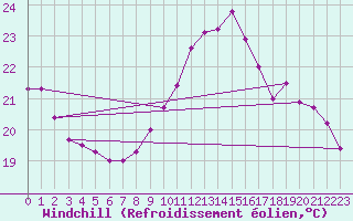 Courbe du refroidissement olien pour Auxerre-Perrigny (89)
