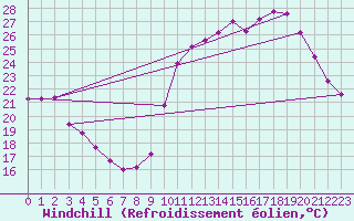 Courbe du refroidissement olien pour Millau (12)